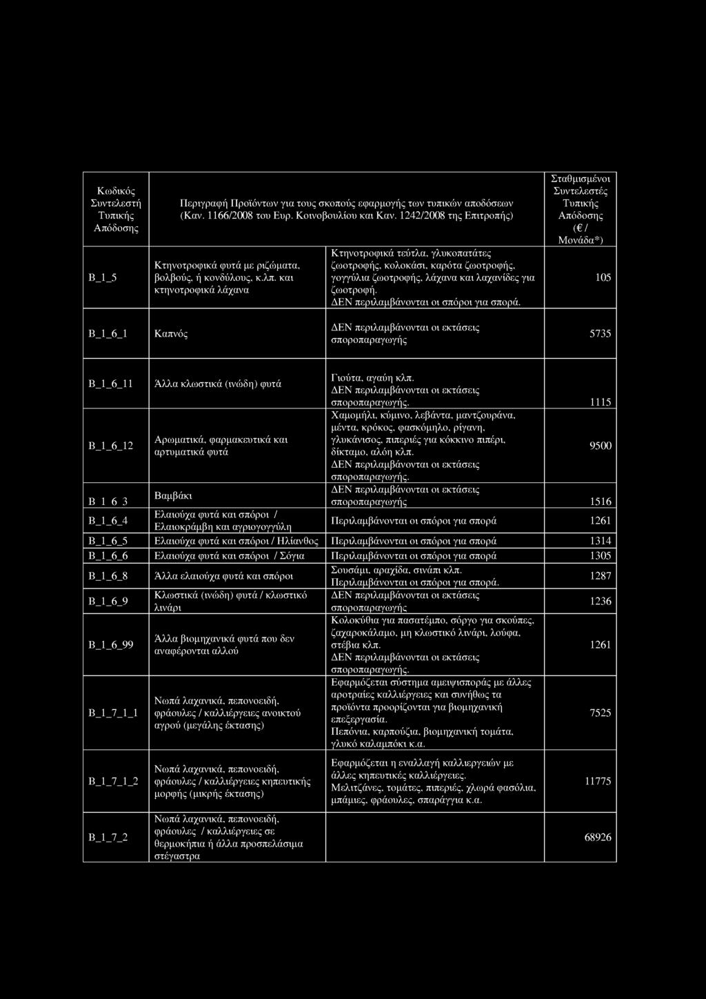 105 Β_1_6_1 Καπνός σποροπαραγωγής 5735 Β_1_6_11 Β_1_6_12 Β 1 6 3 Άλλα κλωστικά (ινώδη) φυτά Αρωματικά, φαρμακευτικά και αρτυματικά φυτά Βαμβάκι Γιούτα, αγαύη κλπ. σποροπαραγωγής. 1115 Χαμομήλι, κύμινο, λεβάντα, μαντζουράνα, μέντα, κρόκος, φασκόμηλο, ρίγανη, γλυκάνισος, πιπεριές για κόκκινο πιπέρι, 9500 δίκταμο, αλόη κλπ.