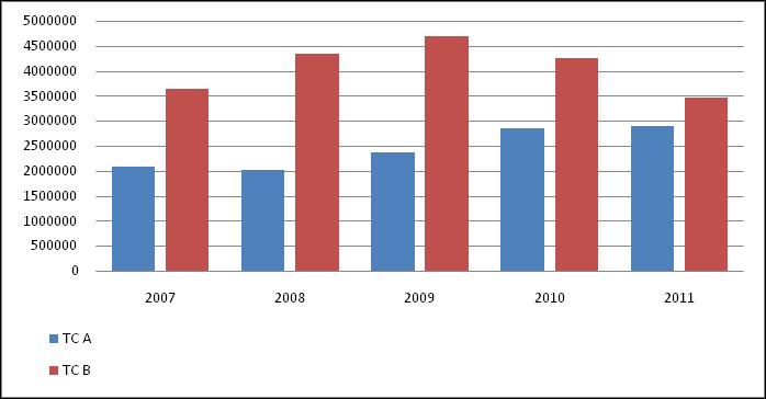 Raport për gjendjen e ajrit Fig 8. Emisionet e kalkuluara të NOx në mg/nm3 për TC B gjatë viteve 2007 deri 2011 Nga figurat e prezantura më lartë (Fig 7 dhe Fig.