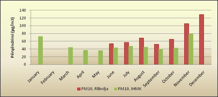 Raport për gjendjen e ajrit Në grafikonin e mëposhtëm janë prezentuar vlerat mesatare mujore të PM10 për matjet në stacionin e monitorimit në IHMK dhe Rilindja gjatë vitit 2010 (fig.15).