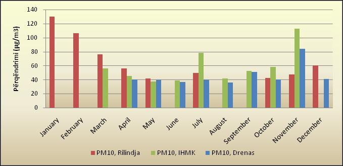 Vlerat mesatare mujore të PM10 në stacionin monitorues Rilindja dhe IHMK,2010 Matjet e prezentuara për stacionin e vendosur afër ndërtesës së Rilindjes janë vetëm për periudhën