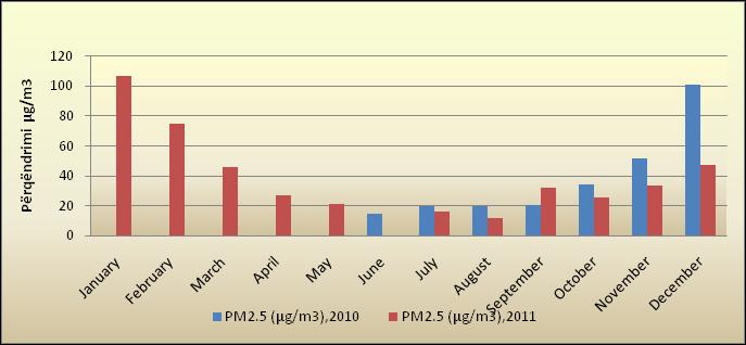 Agjencia për Mbrojtjen e Mjedisit të Kosovës/AMMK Ngritja e përqëndrimit të PM 10 gjatë vitit 2011 ka qënë në të njëjtin trend sikur ishte edhe në vitin 2010 dhe vlera maksimale e mesatares mujore të