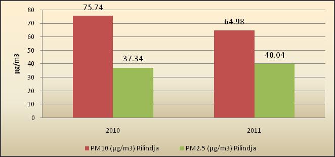 Raport për gjendjen e ajrit zicion është krahasimi në mesë të vlerave vjetorë të PM2.5 dhe PM10 të monitoruar në stacionin e vendosur në Prishtinë- Rilindja (fig.18).