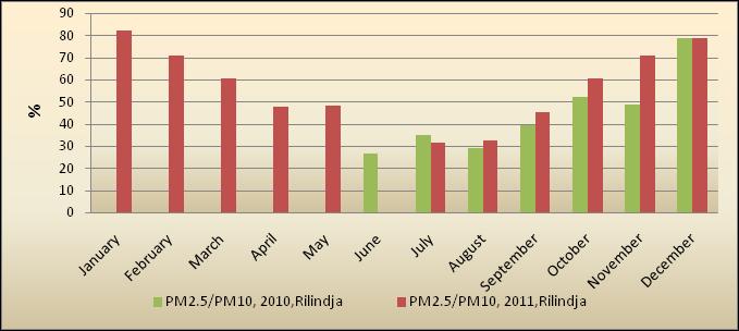 5, vlerat mesatare vjetore 2010 dhe 2011 Prishtinë (Rilindja) Mbi një bazë të mesatares mujore raporti në mes të vlerave të PM10 dhe PM2.5 për vitin 2011 ka qenë në mësë të 82.3% dhe 31.