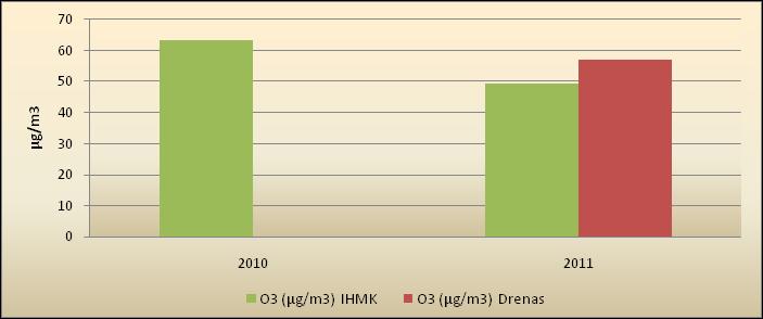 Agjencia për Mbrojtjen e Mjedisit të Kosovës/AMMK Nga tabela e më sipërme vërehet se vlera mesatare vjetore (40 µg/ m3) 18 për mbrojtjen e materialeve është tejkaluar në të dy stacionet e monitorimit.