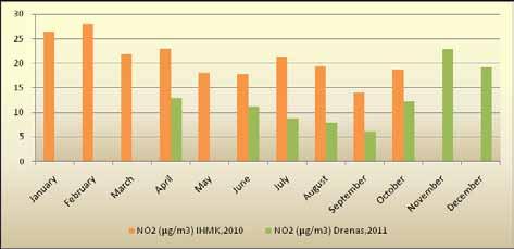 koncentrimit të NO2 në ajër është më e lartë në krahasim me muajt e verës (fig.23), megjithatë këto vlera janë të ulëta, d.m.th janë brenda standardeve të Direktivës 2008/50 për cilësinë e ajrit.