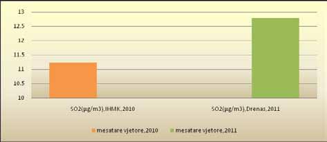 Raport për gjendjen e ajrit IHMK ka kryer monitorimin e SO2 gjatë vitit 2010 dhe 2011 në dy stacione monitories, në Prishtinë-IHMK dhe në Drenas.