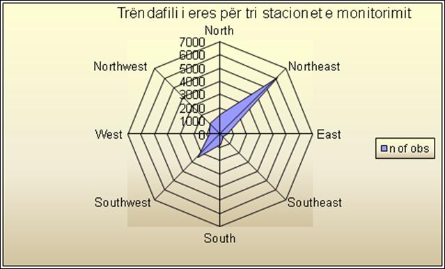 Trëndafili i erës për tri stacionet e monitorimit Në figurën 32 është prezantuar trëndafili i erës për tri stacionet e