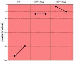 A. NOAC regimens B. VKA regimens P<0.001 P<0.001 C. No OAC regimens P<0.