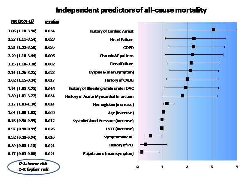 Causes and predictors of mortality in contemporary patients with
