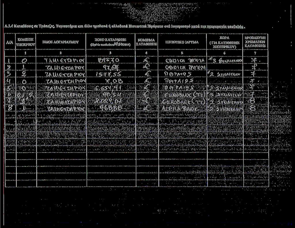 Λ..4 Καταθέσες σ: Τράπεζες, Ταμευτήρα κα άλλα ημεδαπά ή αλλοδαπά Πστωτκά Ιδρύματα ανά λογαρασμό κατά την ημερομηνία υποβολής.