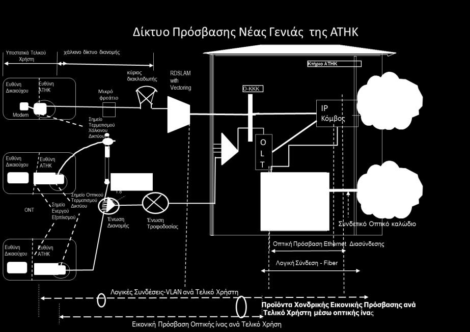 1 Εικονική Πρόσβαση Οπτικής Ίνας Η Εικονική Πρόσβαση Οπτικής Ίνας συνδέει το Σημείο Τερματισμού Οπτικού Δικτύου μέχρι τον Οπτικό Τερματιστή Γραμμής (OLT) και περιλαμβάνει τον Οπτικό Τερματιστή