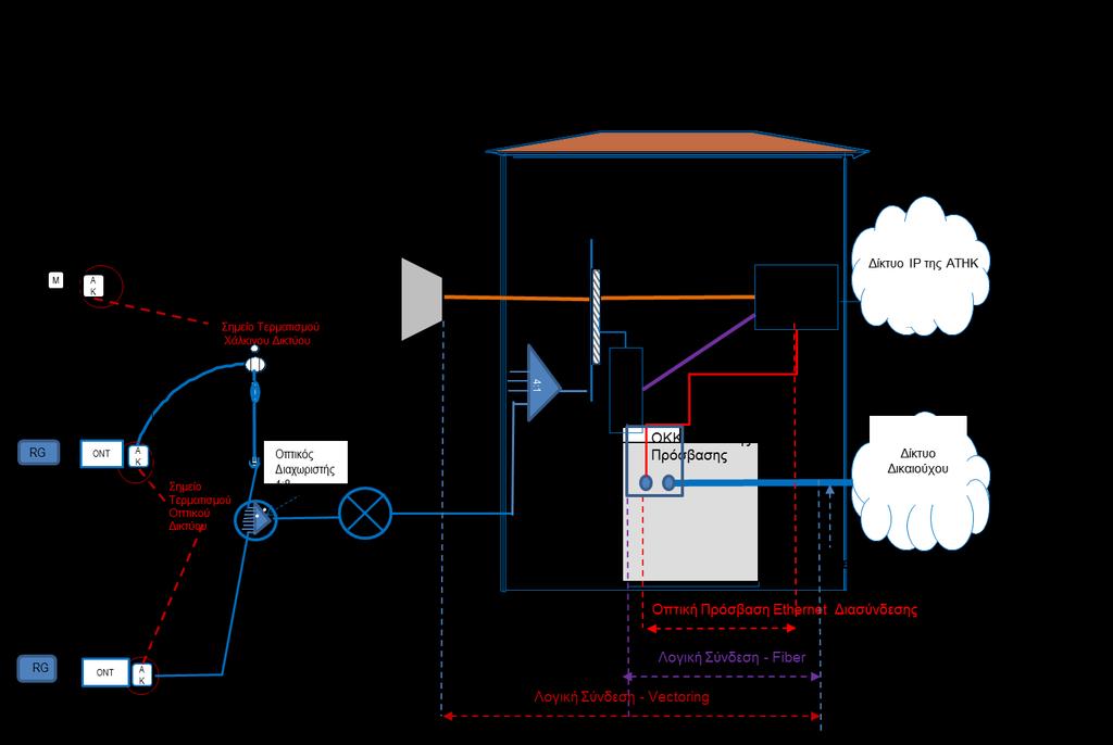 Σχ. 1-6:Σύνδεση στον Τοπικό Κόμβο ΙΡ του Δικτύου Νέας Γενιάς (NGN) της ΑΤΗΚ ΑΚ: Ακροτελευταίος Κατανεμητής Ο-ΚΚΚ: Οπτικός Κεντρικός Κατανεμητής Καλωδίων OKK: Οπτικός Κατανεμητής Καλωδίων Εικονικής