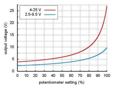 Εικ. 21 Μια απλή διάταξη μετατροπέα DC με χρήση πηνίου Ο μετατροπέας που χρησιμοποιούμε είναι ικανός να μετατρέπει μια τάση χαμηλή όσο 1.5 V σε 9 V.