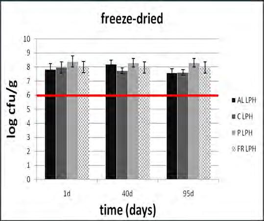 Προβιοτικά Προϊόντα Παγωτού Επίδραση της αποθήκευσης των προβιοτικών παγωτών στους -18 o C στη βιωσιμότητα του L.