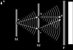 ΣΥΜΒΟΛΗ Πειραματική μελέτη της συμβολής 1801: Η συμβολή παρατηρήθηκε με το πείραμα των δύο σχισμών του φυσικού Τόμας Γιανγκ, το οποίο επιβεβαίωσε την κυματική φύση του φωτός.