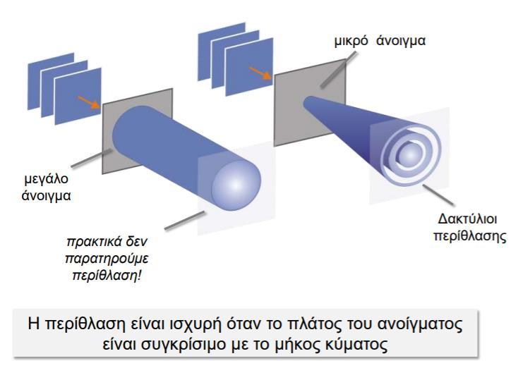 ΠΕΡΙΘΛΑΣΗ Περίθλαση