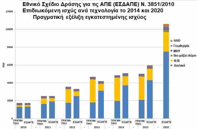 * Η επιδιωκόμενη εγκατεστημένη ισχύς από Φωτοβολταϊκά Συστήματα που αναφέρεται στον πιο πάνω Πίνακα δεν περιλαμβάνει την παραγόμενη ενέργεια η οποία θα εγχέεται στο Δίκτυο ως αποτέλεσμα της εφαρμογής