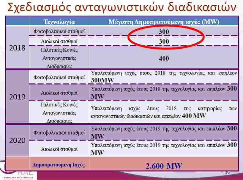 Προγραμματισμός μόνιμων ανταγωνιστικών διαδικασιών για έργα ΑΠΕ Επόμενη Δημοπράτηση 4-6 Δεκεμβρίου 2018 για 3 κατηγορίες: Φ/Β ισχύος 1 MWp Φ/Β ισχύος