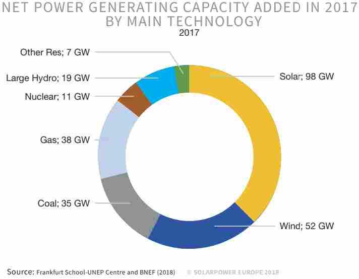 Εξέλιξη Φ/Β εγκαταστάσεων Διεθνώς 260 GW 414 GWp PHOTOVOLTAICS