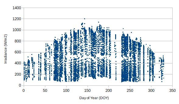 Σχήμα 12: Διακύμανση της ολικής ακτινοβολίας GHI στη διάρκεια του έτους 2010 Χρήσιμο στην μελέτη μας είναι η σύγκριση των τιμών της GHI που μετριέται από το πυρανόμετρο με αυτές που δίνει το μοντέλο