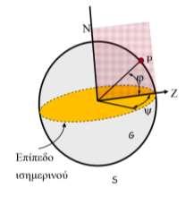 Γεωμετρικά Στοιχεία Για τον προσδιορισμό της θέσης ενός σημείου στην επιφάνεια της Γης χρησιμοποιούμε δύο σφαιρικές συντεταγμένες: το γεωγραφικό πλάτος και το γεωγραφικό μήκος.
