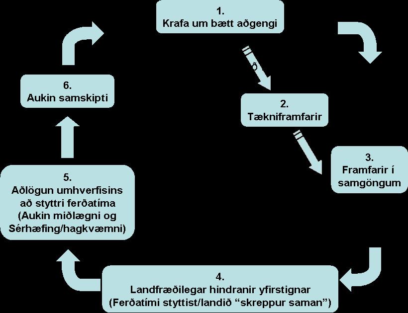 Mynd 1. Líkan Janelle; Spatial Reorganization Mynd 2 lýsir helstu þáttum sem samgöngubætur hafa áhrif á, samkvæmt Weisbrod (1997).