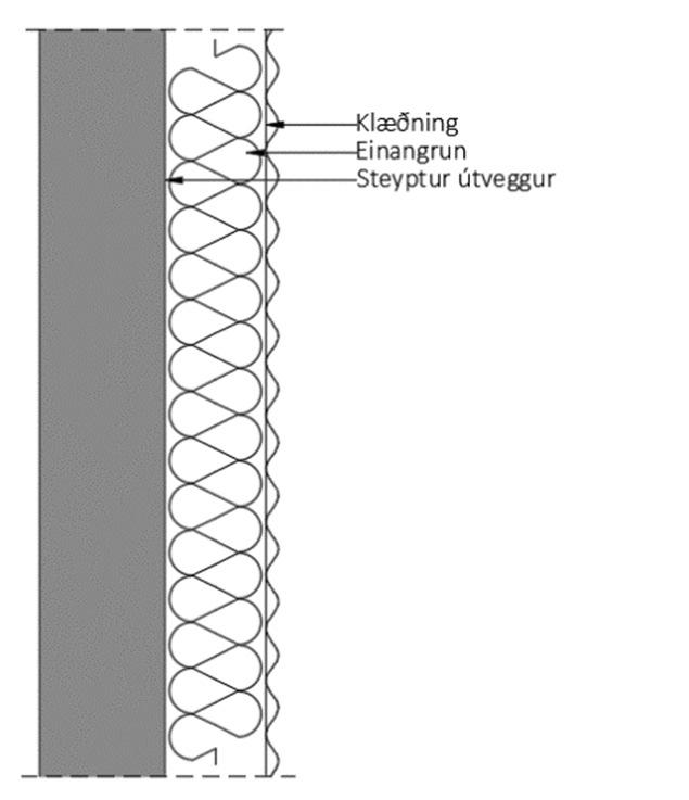 Léttur útveggur - Byggingarreglugerðarlágmark = 0,3 Tafla 03. Tafla sem sýnir léttan útvegg. Léttur útveggur d [m] λ [W/mK] R [m²k/w] Ytra yfirborð Klæðning + ytra yfirborð 0.