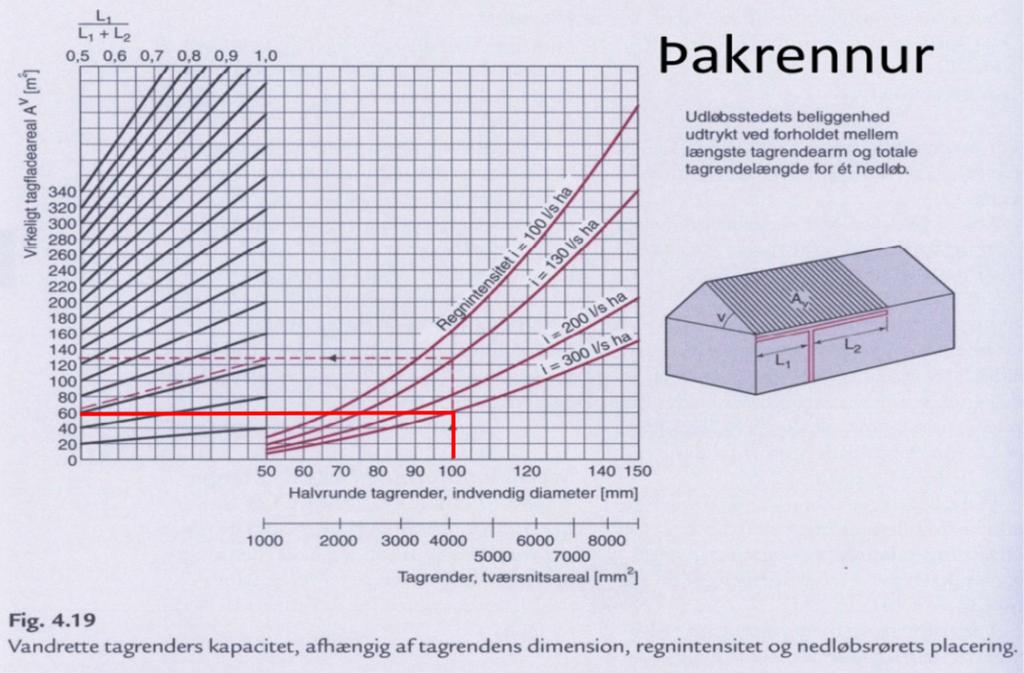 8. Þakrennur og niðurföll Heildar þakflötur hússins er 197 m 2 og er hann skiptast niður á 5 þakniðurföll sem staðsett eru á öllum fjórum hornum hússins og fremst á bogavegg, munu þá niðurföll á