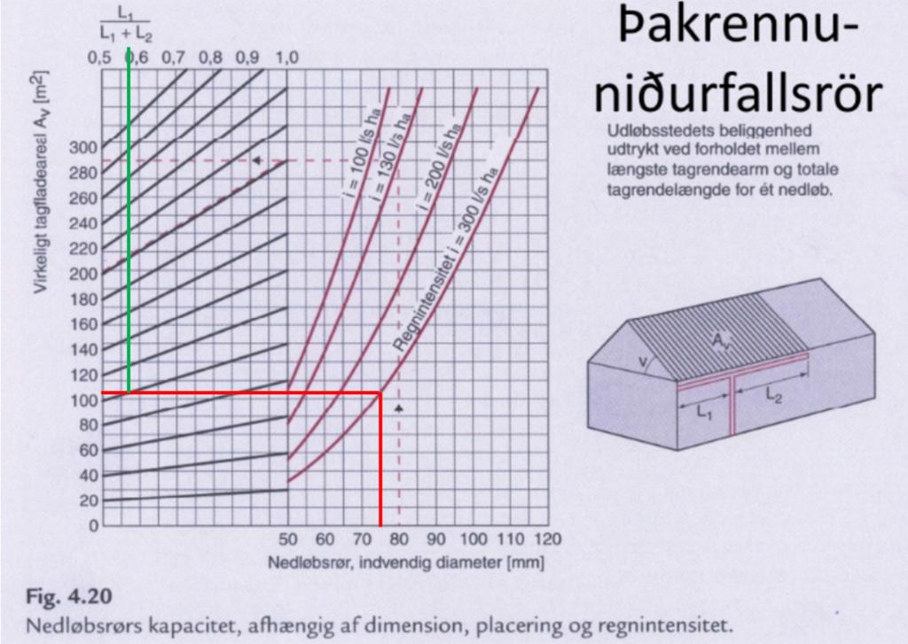 Skoðum núna þakniðurföll. Ætlunin er að nota 75 mm niðurföll fyrir þetta verk og er svipuð aðferð við stærðarákvörðun notuð eins og var gert fyrir þakrennur.