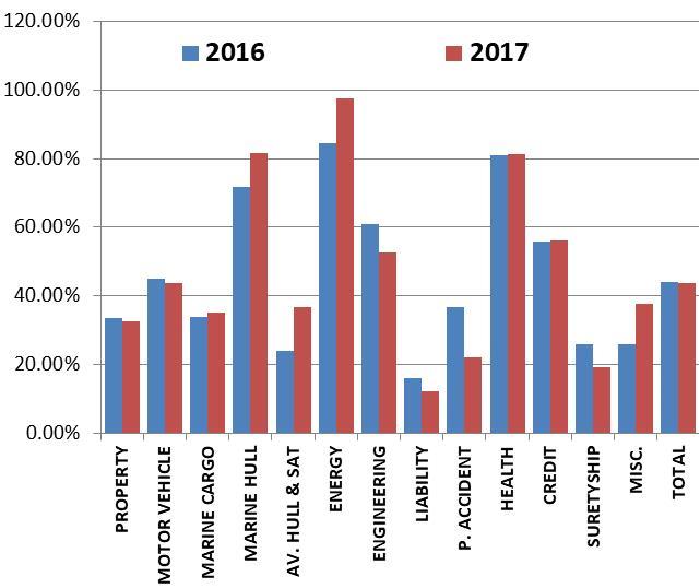 Non-Life Insurance 2017 Loss Ratio Line of Business LOSS RATIO (LoB) 2016 2017 PROPERTY 33.67% 32.72% MOTOR VEHICLE 44.96% 43.70% MARINE CARGO 33.85% 35.27% MARINE HULL 71.70% 81.52% AV.