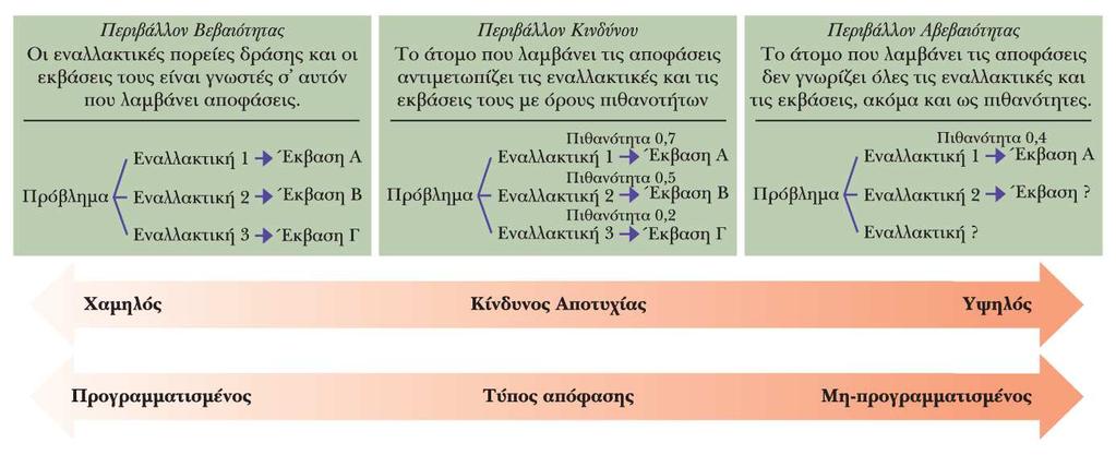 Τρία περιβάλλοντα λήψης διοικητικών