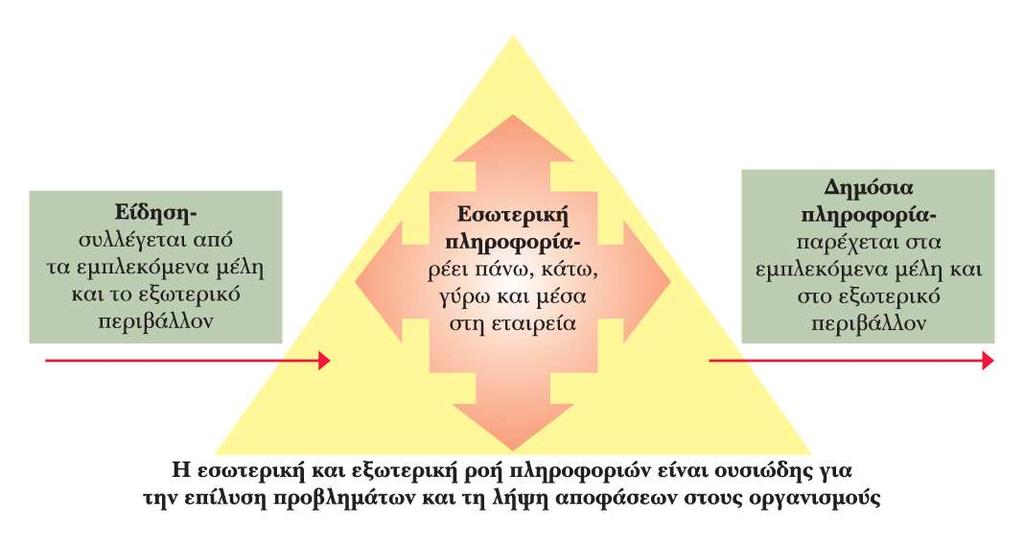 Εσωτερικές και εξωτερικές