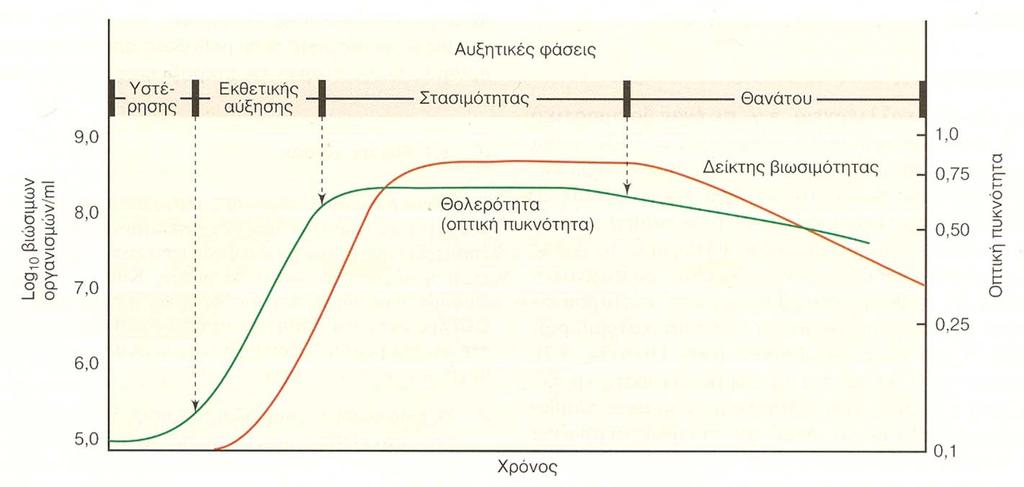 Στην πραγματικότητα, οι μικροβιακοί πληθυσμοί ακολουθούν την λογαριθμική φάση ανάπτυξης για μικρό χρονικό διάστημα, αφού ένα βακτήριο με χρόνο διπλασιασμού 20min αν διατηρούσε λογαριθμική αύξηση για