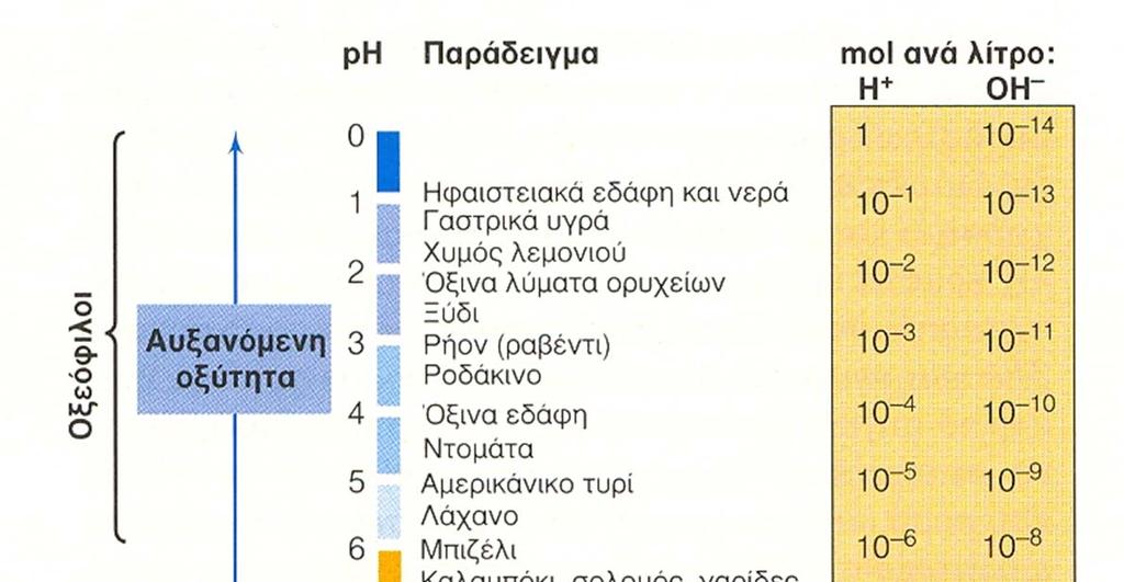 Η επίδραση του ph στην μικροβιακή αύξηση Μικροοργανισμοί που αναπτύσσονται καλύτερα