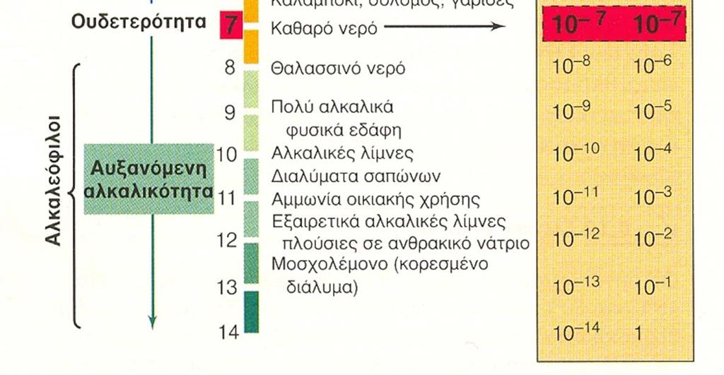 υψηλές τιμές ph αλκαλεόφιλοι.