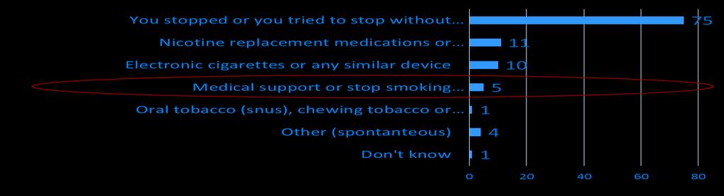 Base: Respondents who used o smoke or have