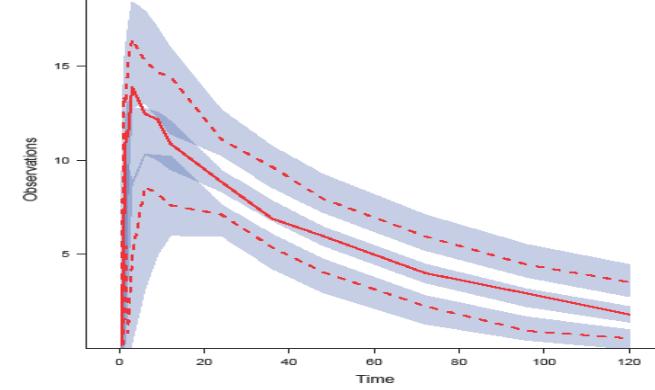 Visual Predictive Check (VPC) Προσομοίωση πολλαπλών (1000) σετ δεδομένων ίδιας δομής με τον αρχικό. Αριθμός ασθενών, δόσεις, Χρόνοι, covariates κλπ.