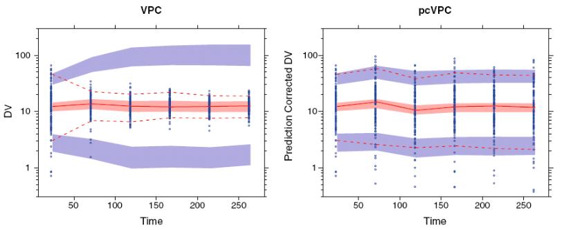 Prediction corrected VPC Εκτός από το stratification μια άλλη μέθοδος για να λάβουμε υπ' όψιν σε ένα διάγραμμα, ένα covariate μεγάλη επίδραση