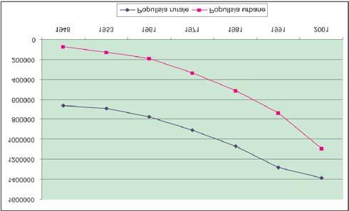 Presionet Urbanizimi Në periudhën 1948-2001 në Kosovë ka pasur rritje të popullsisë së përgjithshme, urbane dhe rurale, mirëpo, trendët e rritjes së popullsisë urbane kanë qenë shumë më të shpejta se