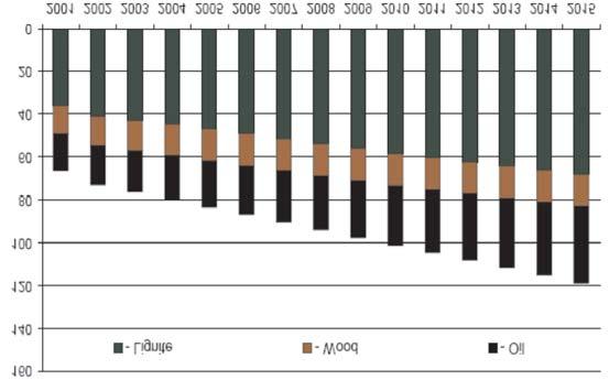 Një paraqitje e veçantë është bërë për prognozën e kërkesës për energji deri në vitin 2015, ku vërehet rritje e konsiderueshme.