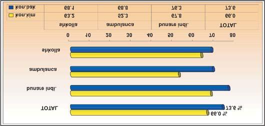 (Statistikat e shëndetësisë 2006, ESK) Grafikoni 36- tregon papërshtatshmërinë bakterore të ujit për pije ne regjionin e Prishtinës mbi 30% për muajt Janar/Mars,2007 Grafikoni 40.