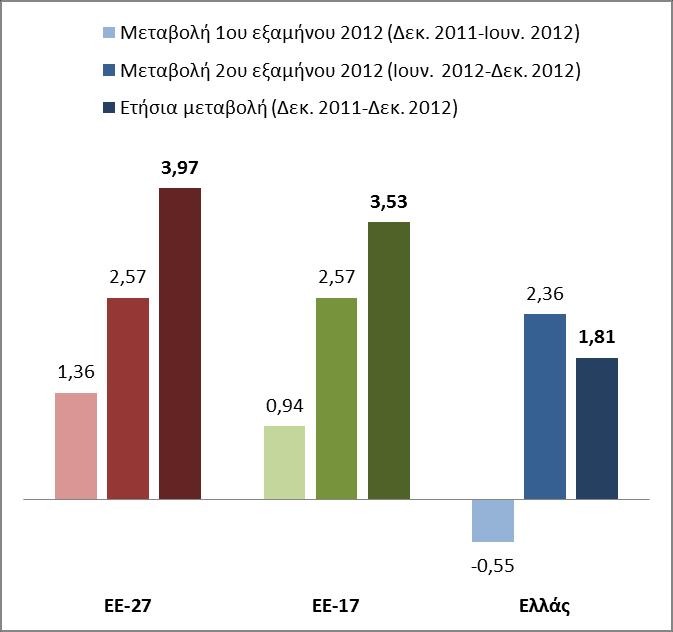 Πηγή: Eurostat, με βάζη ηον ΕΔΤΚ Οι τιμζσ ςτθν Ελλάδα αυξικθκαν ςε ετιςια βάςθ κατά 1,81%, ενϊ ςτθν ΕΕ-17 κατά 3,53% και ςτθν ΕΕ-27 κατά 3,97%.