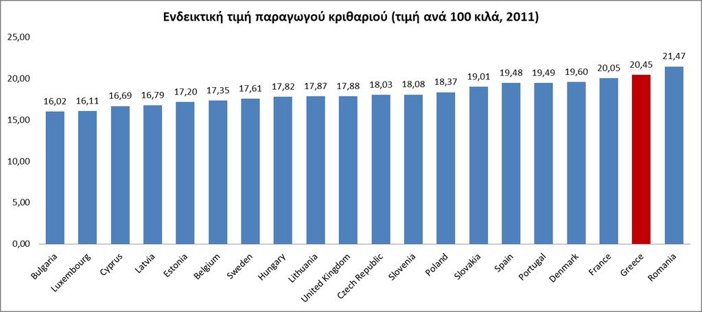 Πηγή: Eurostat Το 2011 θ Ελλάσ ιταν 2θ ακριβότερθ χϊρα ςτθν ΕΕ-27 (από όςεσ χϊρεσ