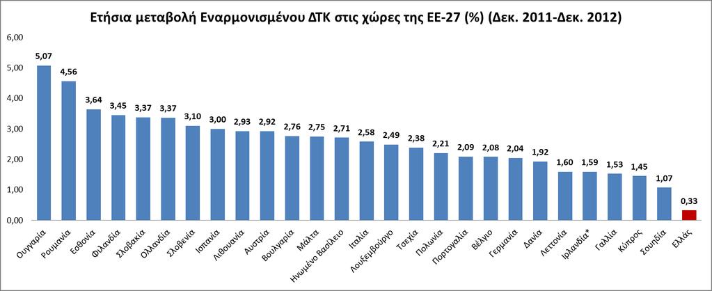 Πόςο βελτιϊνεται η Ελληνική αγορά ςε ςχζςη με όλεσ τισ χϊρεσ τησ ΕΕ-27 *Σηην Ιρλανδία παραηίθεηαι η εηήζια μεηαβολή Νοε. 2011-Νοε.