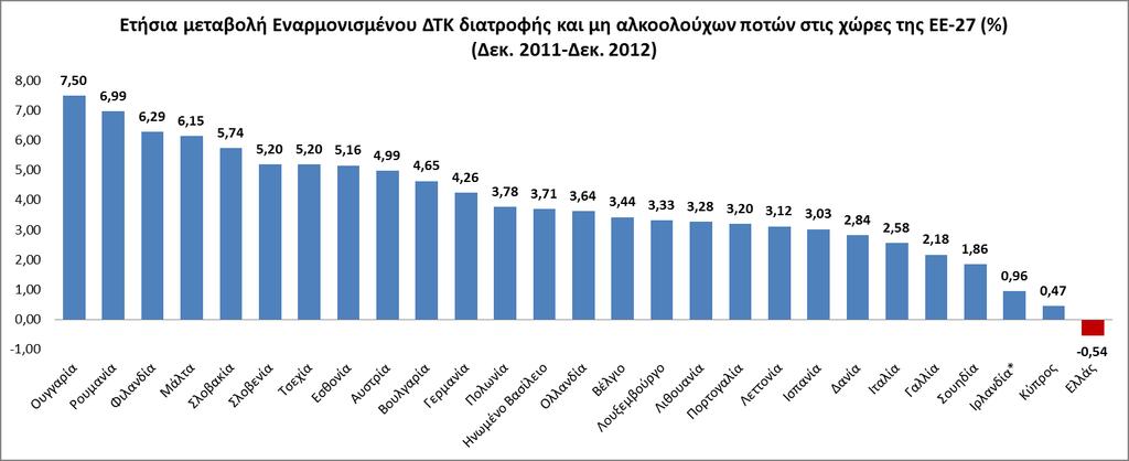 Πηγή: Eurostat Διαπιςτϊνεται βελτίωςθ (α) του γενικοφ επιπζδου τιμϊν και (β) των τιμϊν ςτθν κατθγορία τθσ διατροφισ και μθ