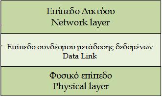 και μοντέλο OSI (1/2) Οι κανόνες επικοινωνίας μέσα από ένα σύνδεσμο περιγράφονται κατά OSI από το επίπεδο συνδέσμου μετάδοσης δεδομένων Δύο