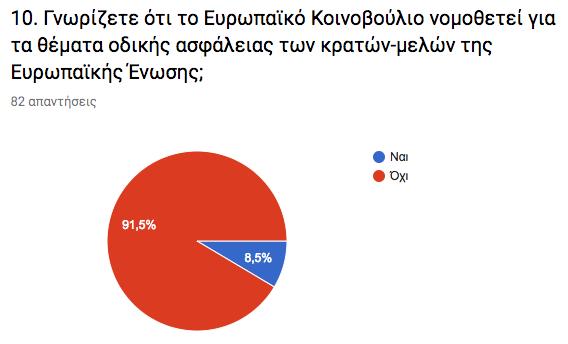 Εικόνα 3 Μία από τις απαντήσεις