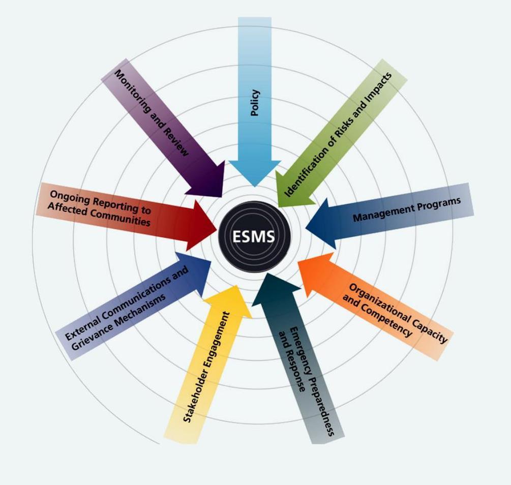 Σύστημα Διαχείρισης Περιβαλλοντικών & Κοινωνικών Κινδύνων (ESMS) Στοχεύοντας στην ολιστική προσέγγιση της επιχειρηματικής δραστηριότητας ή του Project εντάχθηκαν, κατά την αξιολόγηση των