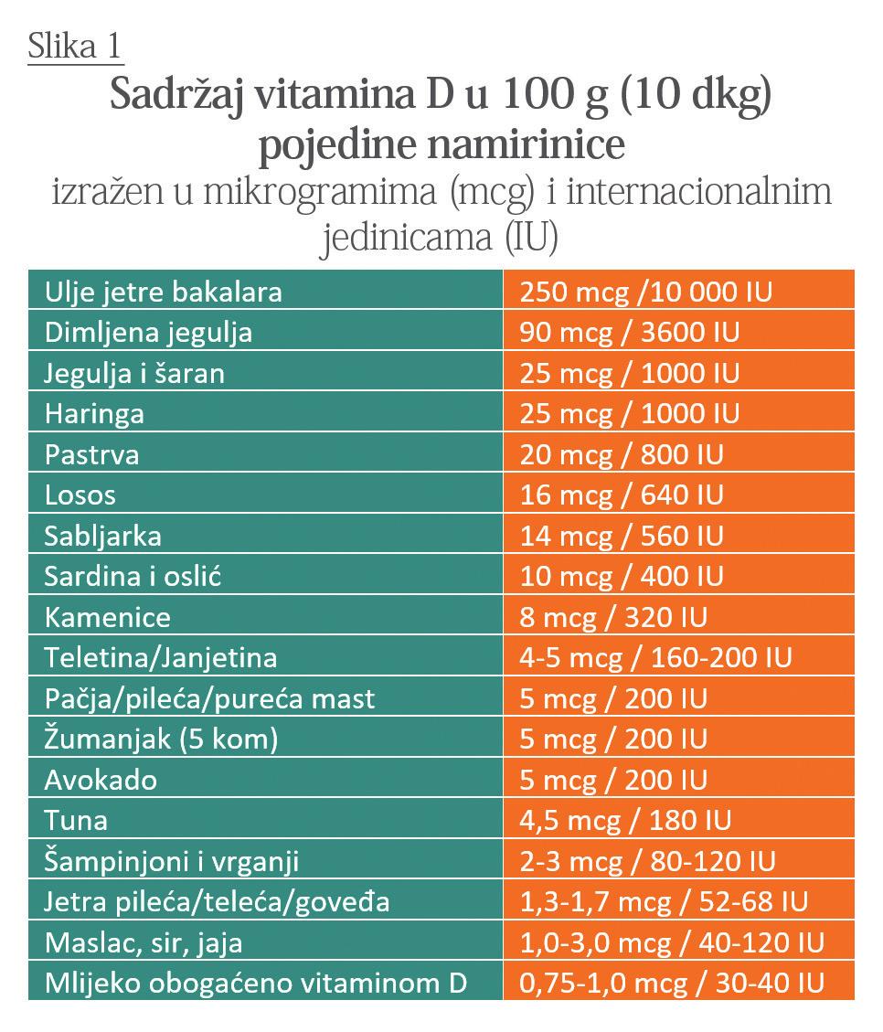 Slika 1 prikazuje količine vitamina D koje možemo prosječno dobiti hranom bogatom vitaminom D.