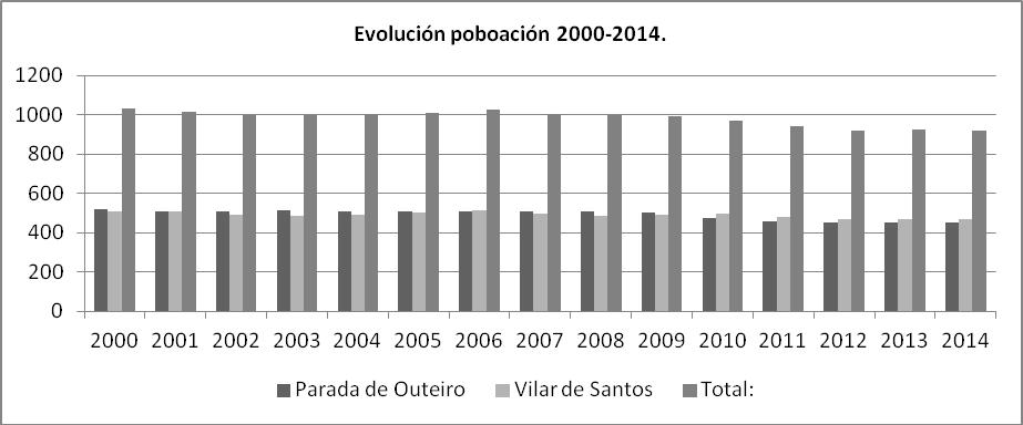 Por outro lado, observando a evolución media do conxunto poboacional deste termo municipal nun plano de tempo máis longo (dende mediados do século XX), despréndese un ritmo de decrecemento